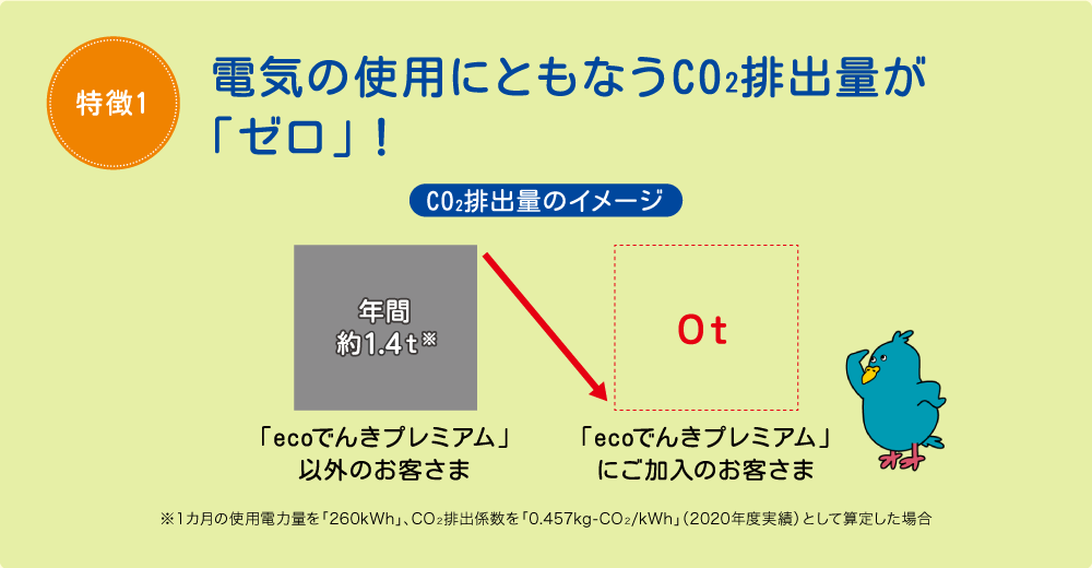 特徴1 電気の使用にともなうCO2排出量が「ゼロ」！