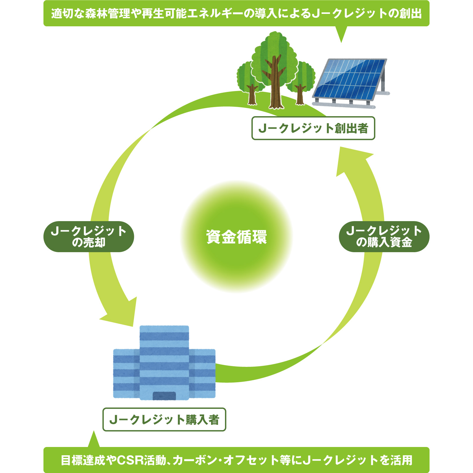 Ｊクレジットの制度イメージ図